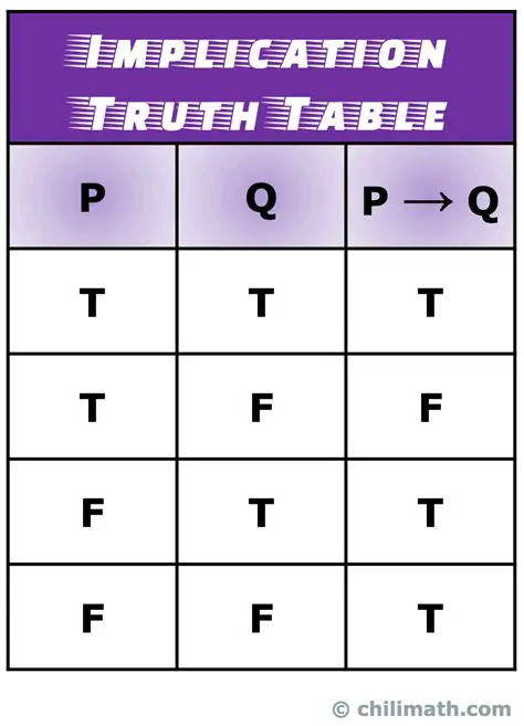 The Truth Table of Implication