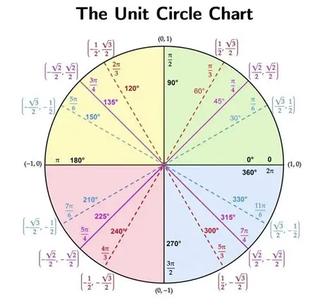 The Unit Circle and Its Parametrization