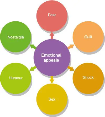 The Use of Emotional Appeals