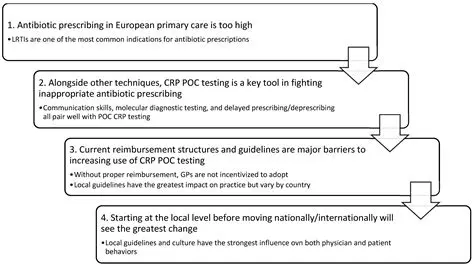 The use of PCT and CRP as prognostic indicators has gained significant attention in recent years