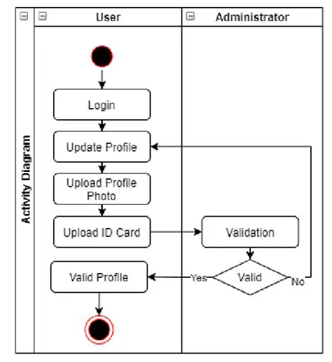 The User Registration Process