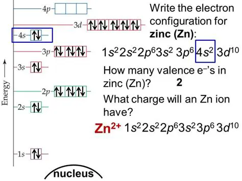The Valence Electron Configuration of Zinc