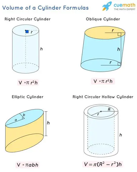 The Volume of the Cylinder