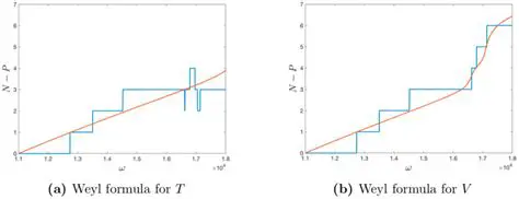 The Weyl Integration Formula