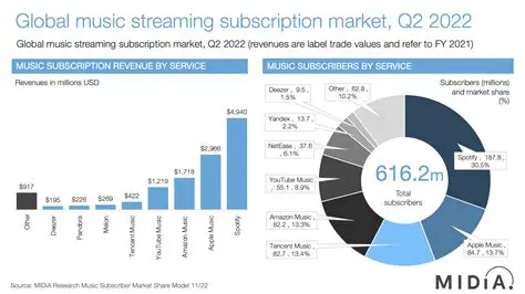 The World Number 1 for Music Subscriptions