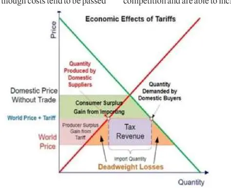 Theoretical Impact of Tariffs on Consumer Prices