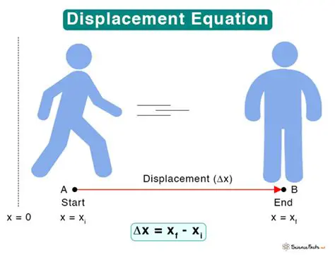 Theory Behind Displacement Method