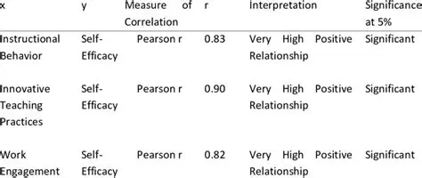 There was a significant relationship