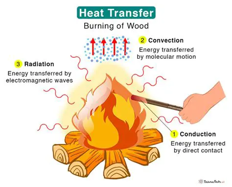 Thermal Energy Transfer Principles