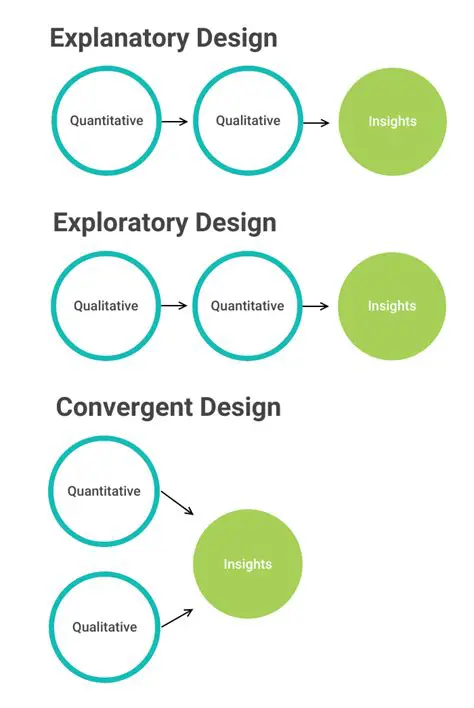 Three Common Design Methods