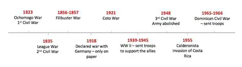 Timeline of Costa Rican History