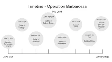 Timeline of Operation Barbarossa