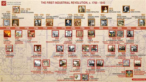 Timeline of the Industrial Revolution in Britain