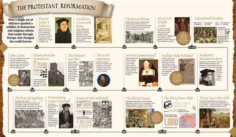 Timeline of the Reformation