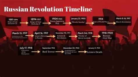Timeline of the Russian Revolution
