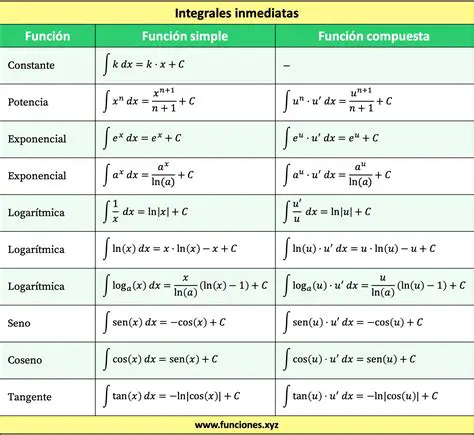 Tipos de Casos para Integrales