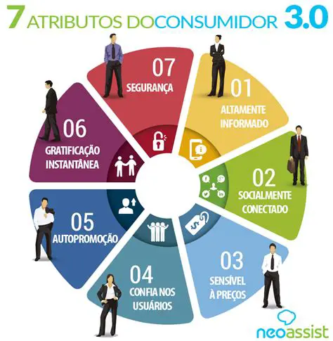 Tipos de Comportamento do Consumidor