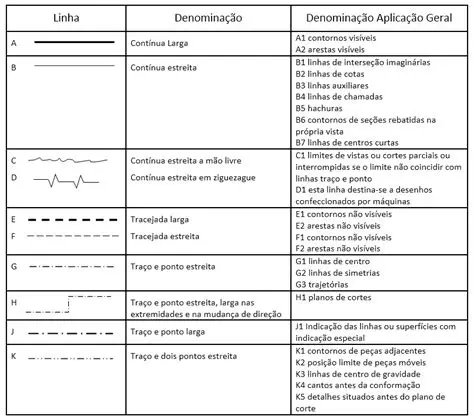 Tipos de Linhas no Desenho