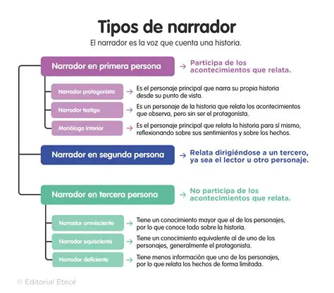 Tipos de Narradores en la Historia