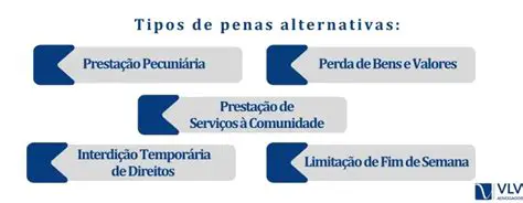 Tipos de Penas Restritivas de Direitos