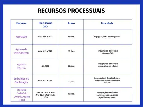 Tipos de Recursos no Ordenamento Processual Civil