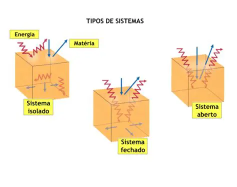 Tipos de Sistemas Fechados