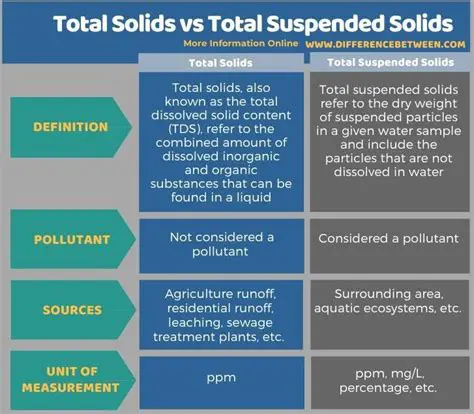 total acid and total dissolved solids