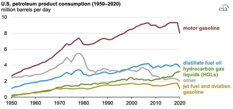 Total Gasoline Consumption
