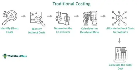 Traditional Costing Methods and Their Limitations