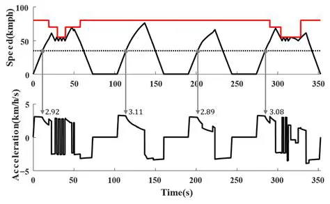 Train Speed and Acceleration