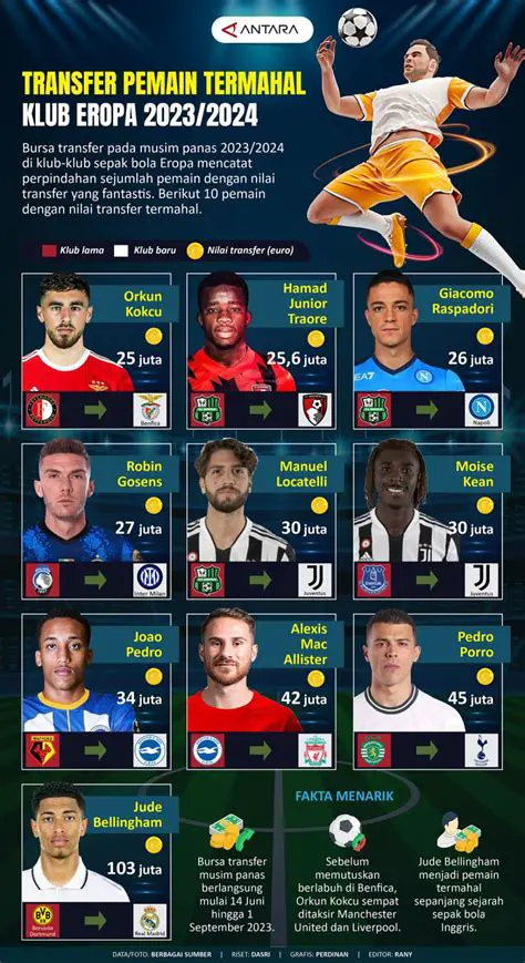 Transfer News Pemain Terbaru: Jendela Transfer Eropa Terbuka, Siapa Saja yang Berganti Klub?