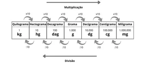 Transformando 30 mil gramas em quilogramas