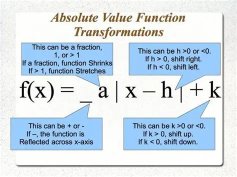 Transformations of Absolute Value Functions