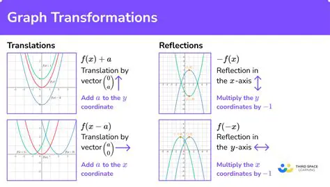 Transformations of the Graph
