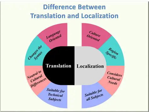 Translation and Localization