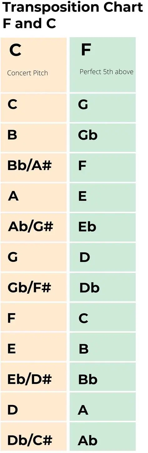 Transposing and Key Signature