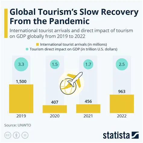 Travel and Tourism's Impressive Job Creation: Analyzing New Opportunities in 2022