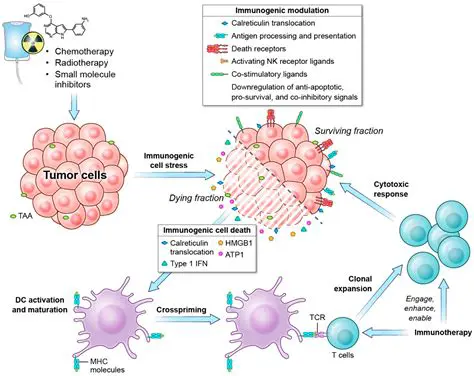 Treating Cells with Specific