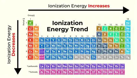 Trends in Ionization Energy