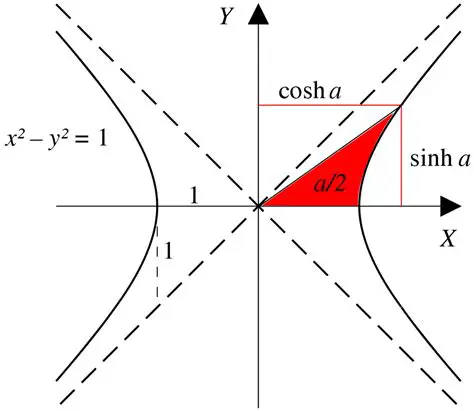 Trigonometric and Hyperbolic Functions