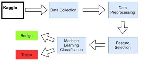 Trojan Detection and Killing