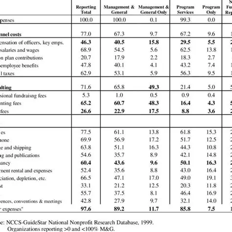 Tuition as a Percentage of Total Expenses