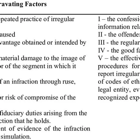 Types of Aggravating Factors