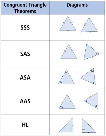 Types of Congruence Theorems and Postulates