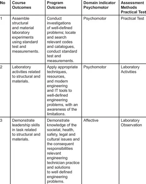 Types of Course Content Assessment