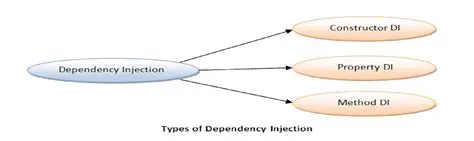 Types of Dependency Injection