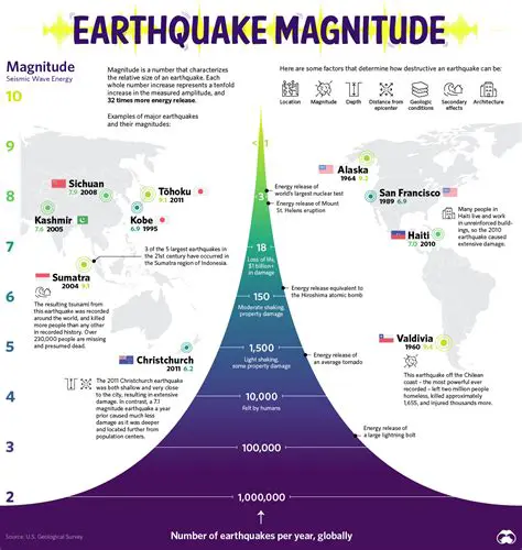 Types of Earthquake Magnitudes