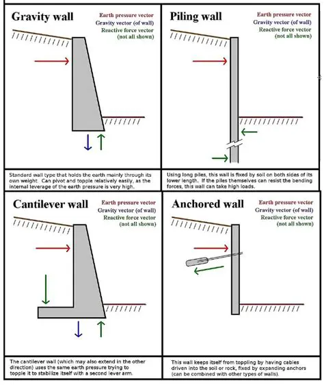 Types of Gravity Wall Construction Techniques
