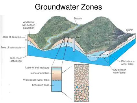 Types of Groundwater Zones