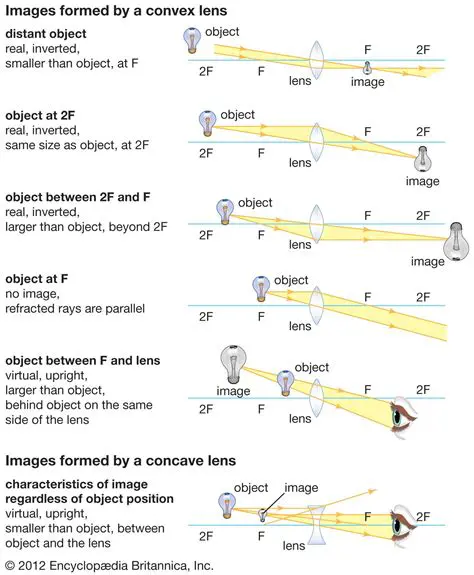 Types of Images Formed by a Convex Lens